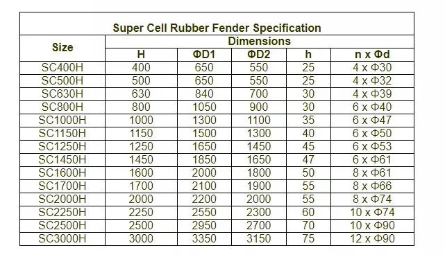 High Energy Absorption Natural Rubber Super Cell Marine Fender